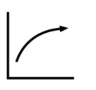 Graph A - Accelerating growth curve